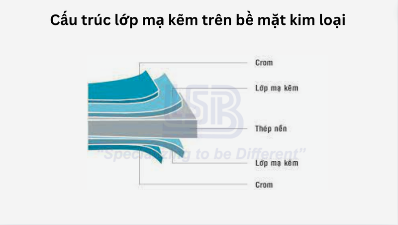 độ dày lớp mạ kẽm