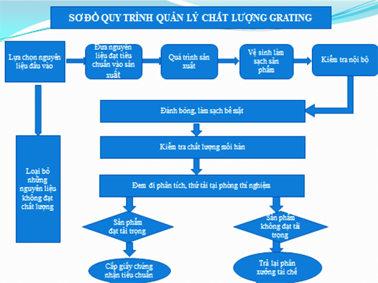 Quy trình quản lý chất lượng Grating